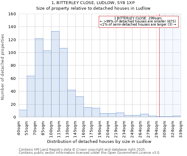 1, BITTERLEY CLOSE, LUDLOW, SY8 1XP: Size of property relative to detached houses houses in Ludlow