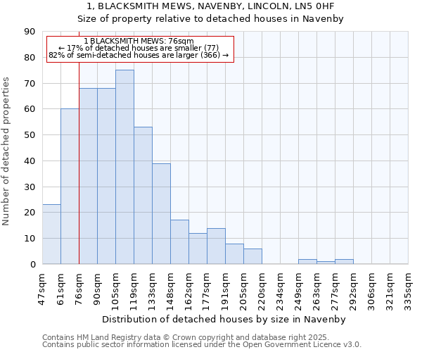 1, BLACKSMITH MEWS, NAVENBY, LINCOLN, LN5 0HF: Size of property relative to detached houses in Navenby