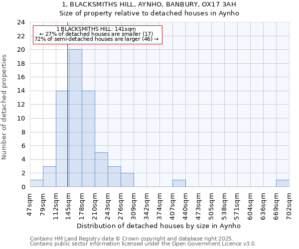 1, BLACKSMITHS HILL, AYNHO, BANBURY, OX17 3AH: Size of property relative to detached houses in Aynho