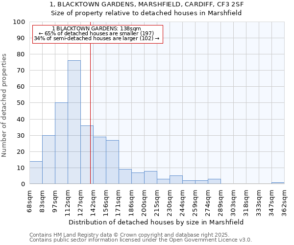 1, BLACKTOWN GARDENS, MARSHFIELD, CARDIFF, CF3 2SF: Size of property relative to detached houses houses in Marshfield