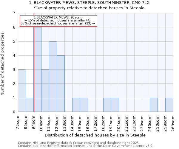 1, BLACKWATER MEWS, STEEPLE, SOUTHMINSTER, CM0 7LX: Size of property relative to detached houses in Steeple