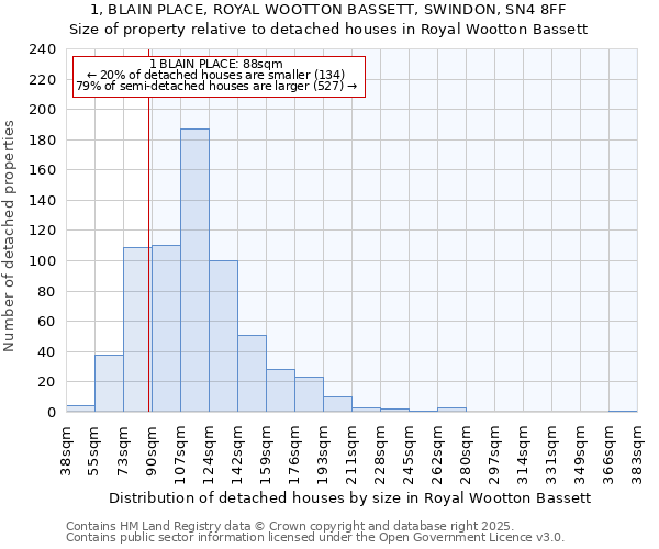 1, BLAIN PLACE, ROYAL WOOTTON BASSETT, SWINDON, SN4 8FF: Size of property relative to detached houses houses in Royal Wootton Bassett