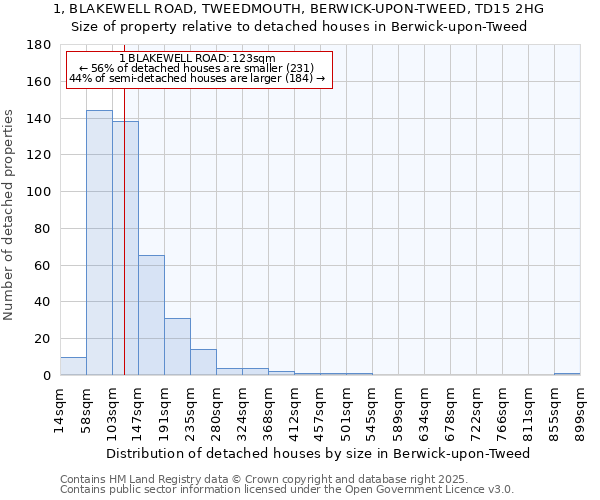 1, BLAKEWELL ROAD, TWEEDMOUTH, BERWICK-UPON-TWEED, TD15 2HG: Size of property relative to detached houses houses in Berwick-upon-Tweed