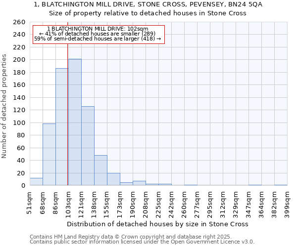 1, BLATCHINGTON MILL DRIVE, STONE CROSS, PEVENSEY, BN24 5QA: Size of property relative to detached houses houses in Stone Cross