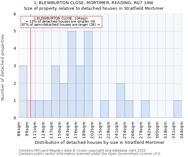 1, BLEWBURTON CLOSE, MORTIMER, READING, RG7 3AW: Size of property relative to detached houses houses in Stratfield Mortimer
