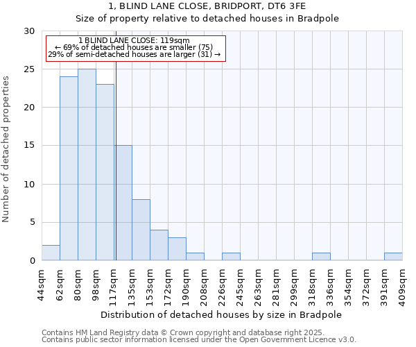 1, BLIND LANE CLOSE, BRIDPORT, DT6 3FE: Size of property relative to detached houses houses in Bradpole