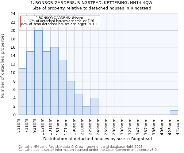 1, BONSOR GARDENS, RINGSTEAD, KETTERING, NN14 4QW: Size of property relative to detached houses houses in Ringstead