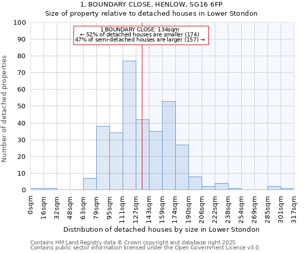 1, BOUNDARY CLOSE, HENLOW, SG16 6FP: Size of property relative to detached houses houses in Lower Stondon