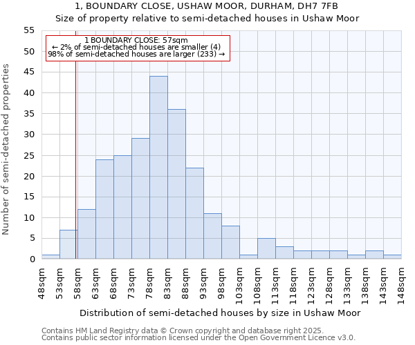1, BOUNDARY CLOSE, USHAW MOOR, DURHAM, DH7 7FB: Size of property relative to semi-detached houses houses in Ushaw Moor