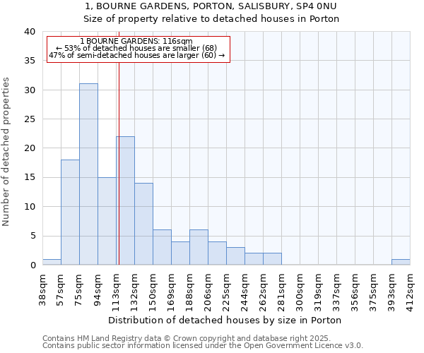 1, BOURNE GARDENS, PORTON, SALISBURY, SP4 0NU: Size of property relative to detached houses houses in Porton