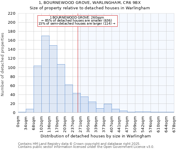 1, BOURNEWOOD GROVE, WARLINGHAM, CR6 9BX: Size of property relative to detached houses houses in Warlingham