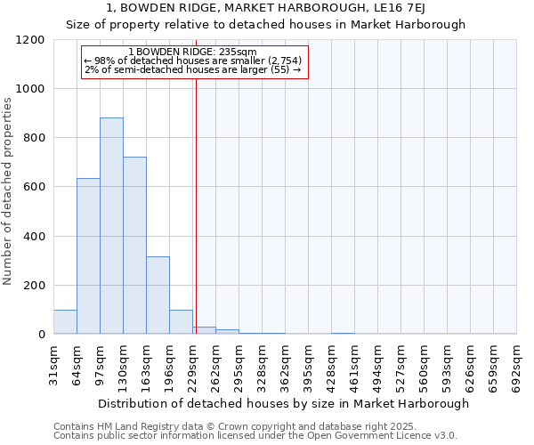1, BOWDEN RIDGE, MARKET HARBOROUGH, LE16 7EJ: Size of property relative to detached houses houses in Market Harborough