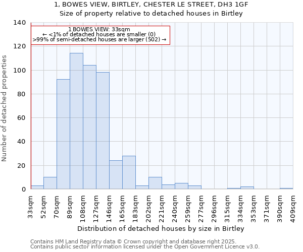 1, BOWES VIEW, BIRTLEY, CHESTER LE STREET, DH3 1GF: Size of property relative to detached houses houses in Birtley