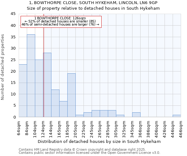 1, BOWTHORPE CLOSE, SOUTH HYKEHAM, LINCOLN, LN6 9GP: Size of property relative to detached houses in South Hykeham