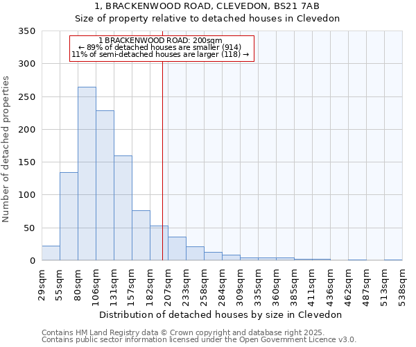 1, BRACKENWOOD ROAD, CLEVEDON, BS21 7AB: Size of property relative to detached houses houses in Clevedon
