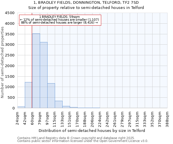1, BRADLEY FIELDS, DONNINGTON, TELFORD, TF2 7SD: Size of property relative to semi-detached houses houses in Telford
