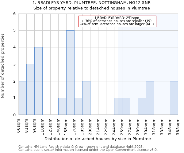 1, BRADLEYS YARD, PLUMTREE, NOTTINGHAM, NG12 5NR: Size of property relative to detached houses in Plumtree