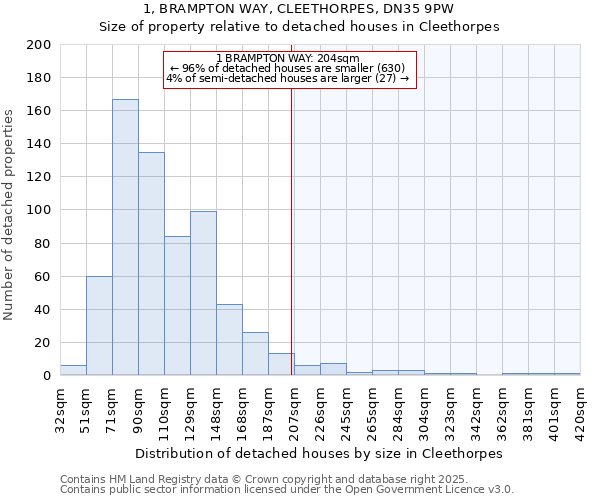 1, BRAMPTON WAY, CLEETHORPES, DN35 9PW: Size of property relative to detached houses houses in Cleethorpes
