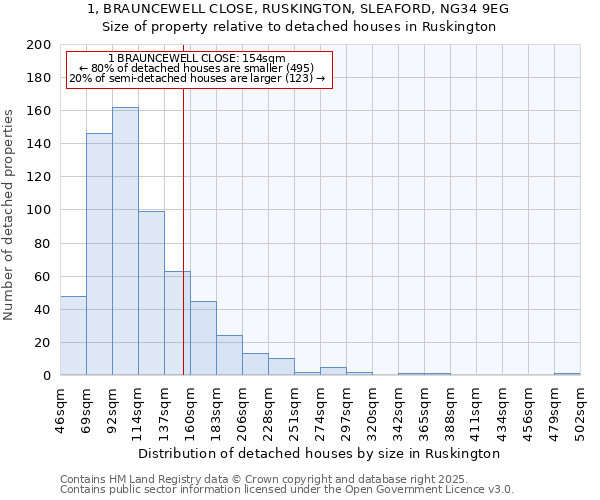 1, BRAUNCEWELL CLOSE, RUSKINGTON, SLEAFORD, NG34 9EG: Size of property relative to detached houses houses in Ruskington