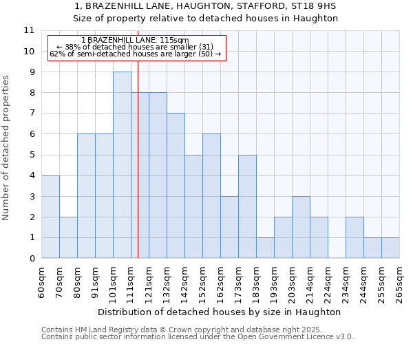 1, BRAZENHILL LANE, HAUGHTON, STAFFORD, ST18 9HS: Size of property relative to detached houses houses in Haughton