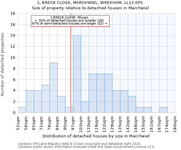 1, BRECK CLOSE, MARCHWIEL, WREXHAM, LL13 0PS: Size of property relative to detached houses houses in Marchwiel