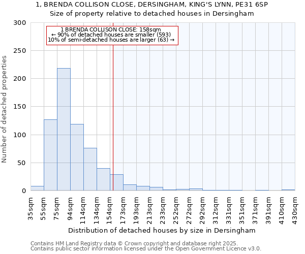 1, BRENDA COLLISON CLOSE, DERSINGHAM, KING'S LYNN, PE31 6SP: Size of property relative to detached houses houses in Dersingham