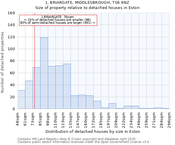 1, BRIARGATE, MIDDLESBROUGH, TS6 9NZ: Size of property relative to detached houses houses in Eston
