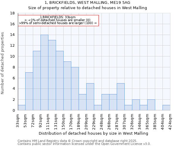 1, BRICKFIELDS, WEST MALLING, ME19 5AG: Size of property relative to detached houses houses in West Malling