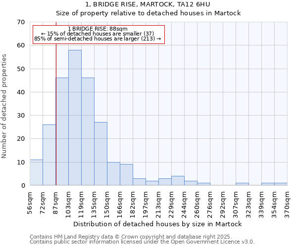 1, BRIDGE RISE, MARTOCK, TA12 6HU: Size of property relative to detached houses houses in Martock