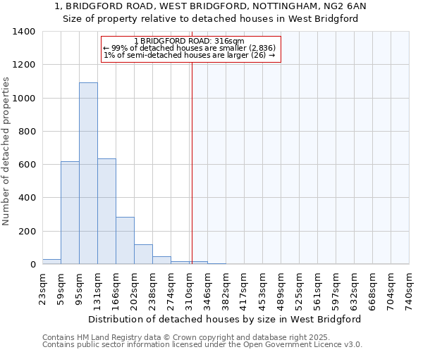 1, BRIDGFORD ROAD, WEST BRIDGFORD, NOTTINGHAM, NG2 6AN: Size of property relative to detached houses in West Bridgford