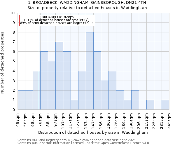 1, BROADBECK, WADDINGHAM, GAINSBOROUGH, DN21 4TH: Size of property relative to detached houses houses in Waddingham
