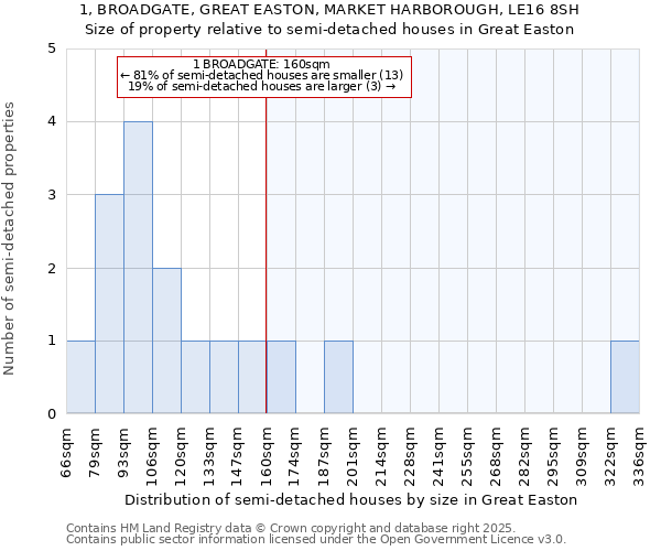 1, BROADGATE, GREAT EASTON, MARKET HARBOROUGH, LE16 8SH: Size of property relative to semi-detached houses houses in Great Easton