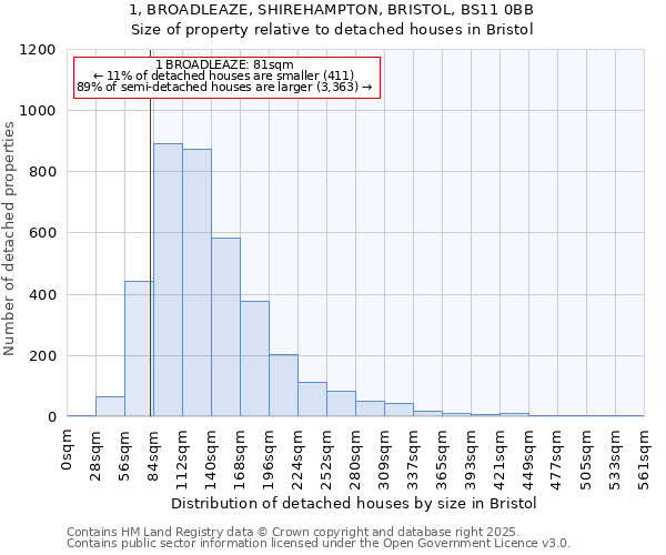 1, BROADLEAZE, SHIREHAMPTON, BRISTOL, BS11 0BB: Size of property relative to detached houses houses in Bristol
