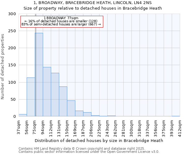 1, BROADWAY, BRACEBRIDGE HEATH, LINCOLN, LN4 2NS: Size of property relative to detached houses houses in Bracebridge Heath