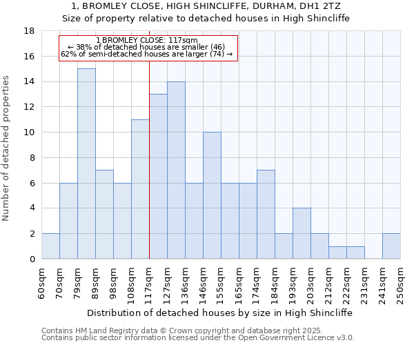 1, BROMLEY CLOSE, HIGH SHINCLIFFE, DURHAM, DH1 2TZ: Size of property relative to detached houses in High Shincliffe