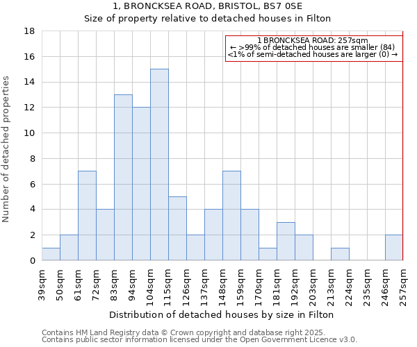 1, BRONCKSEA ROAD, BRISTOL, BS7 0SE: Size of property relative to detached houses houses in Filton