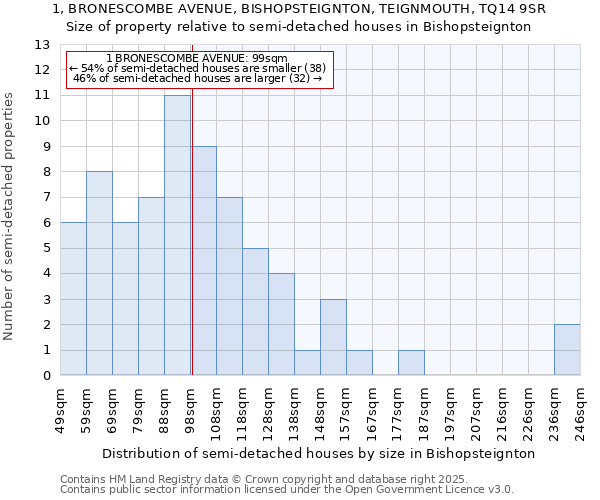 1, BRONESCOMBE AVENUE, BISHOPSTEIGNTON, TEIGNMOUTH, TQ14 9SR: Size of property relative to semi-detached houses houses in Bishopsteignton