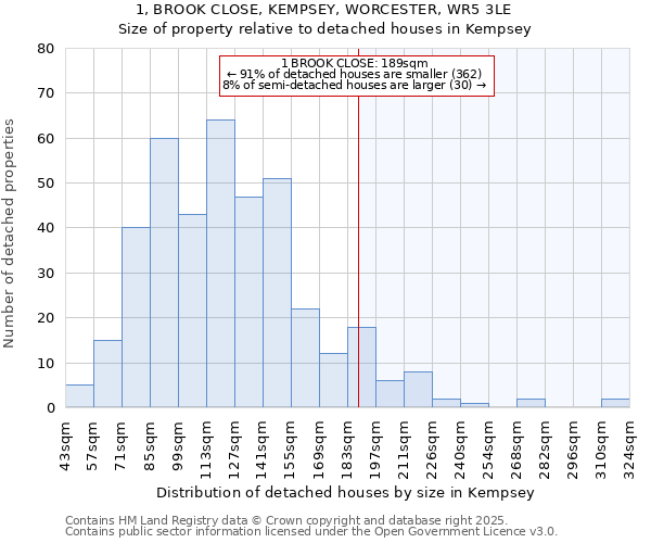 1, BROOK CLOSE, KEMPSEY, WORCESTER, WR5 3LE: Size of property relative to detached houses houses in Kempsey