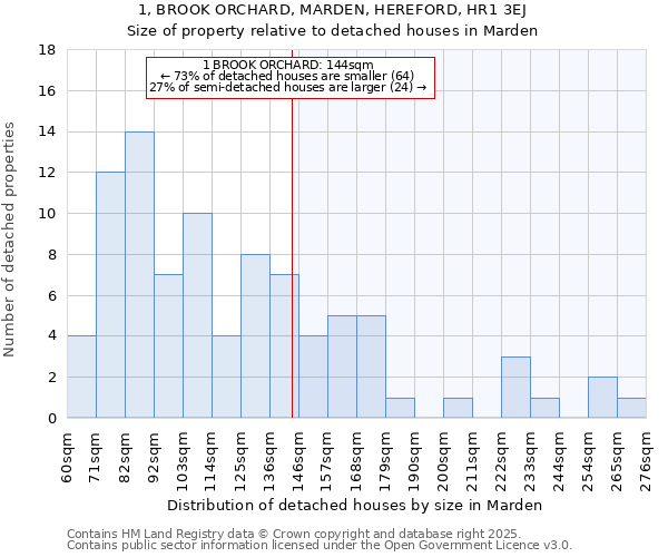 1, BROOK ORCHARD, MARDEN, HEREFORD, HR1 3EJ: Size of property relative to detached houses houses in Marden
