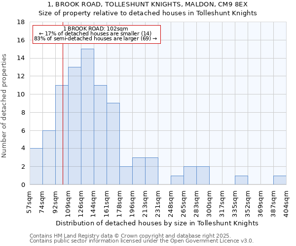 1, BROOK ROAD, TOLLESHUNT KNIGHTS, MALDON, CM9 8EX: Size of property relative to detached houses in Tolleshunt Knights