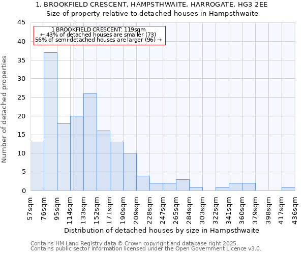 1, BROOKFIELD CRESCENT, HAMPSTHWAITE, HARROGATE, HG3 2EE: Size of property relative to detached houses houses in Hampsthwaite