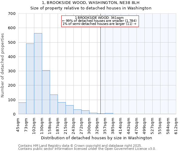 1, BROOKSIDE WOOD, WASHINGTON, NE38 8LH: Size of property relative to detached houses houses in Washington
