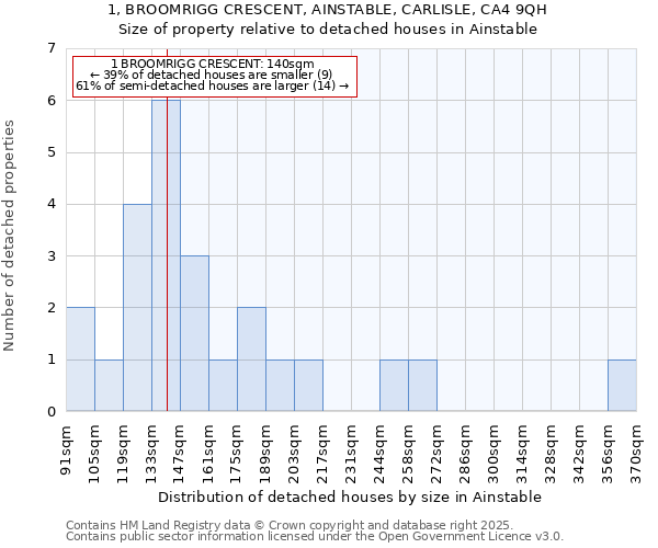 1, BROOMRIGG CRESCENT, AINSTABLE, CARLISLE, CA4 9QH: Size of property relative to detached houses houses in Ainstable
