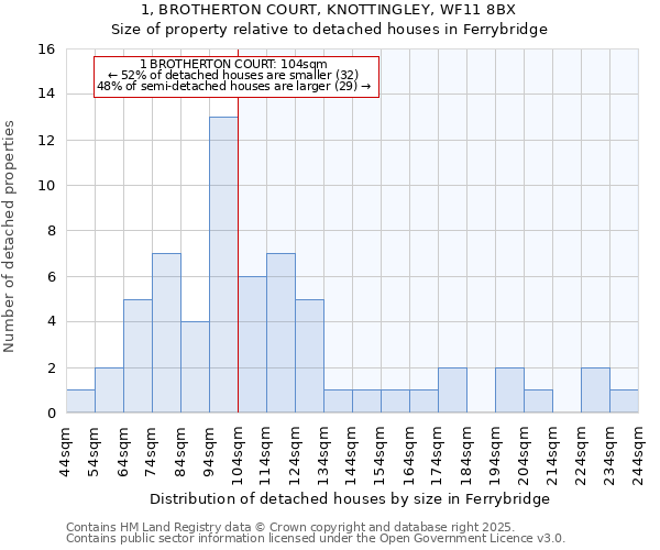 1, BROTHERTON COURT, KNOTTINGLEY, WF11 8BX: Size of property relative to detached houses in Ferrybridge