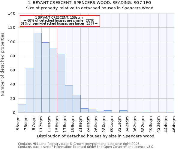 1, BRYANT CRESCENT, SPENCERS WOOD, READING, RG7 1FG: Size of property relative to detached houses houses in Spencers Wood