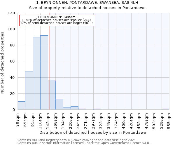 1, BRYN ONNEN, PONTARDAWE, SWANSEA, SA8 4LH: Size of property relative to detached houses houses in Pontardawe