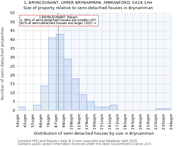 1, BRYNCEUNANT, UPPER BRYNAMMAN, AMMANFORD, SA18 1AH: Size of property relative to semi-detached houses houses in Brynamman