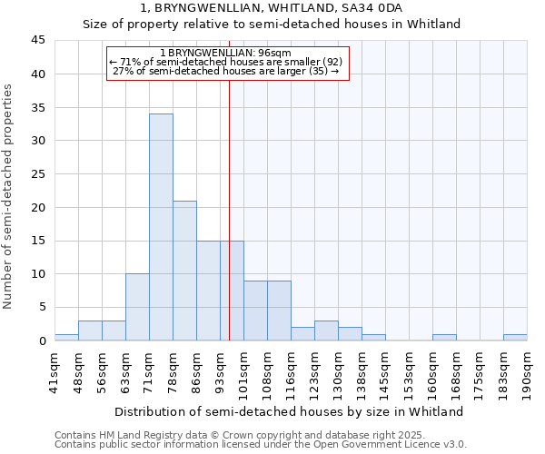 1, BRYNGWENLLIAN, WHITLAND, SA34 0DA: Size of property relative to semi-detached houses houses in Whitland