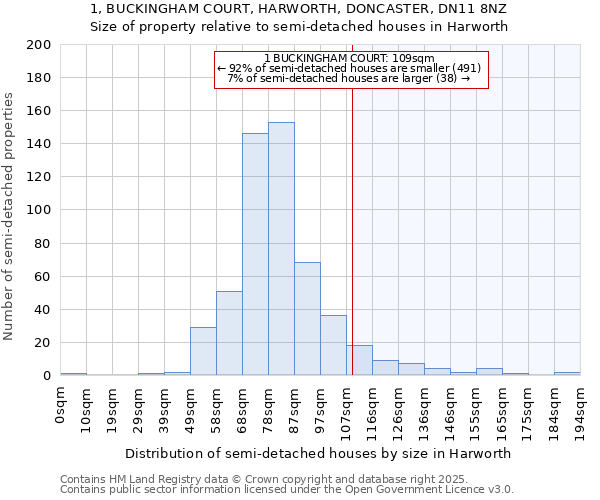 1, BUCKINGHAM COURT, HARWORTH, DONCASTER, DN11 8NZ: Size of property relative to semi-detached houses houses in Harworth