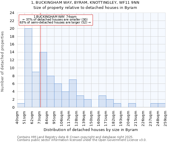 1, BUCKINGHAM WAY, BYRAM, KNOTTINGLEY, WF11 9NN: Size of property relative to detached houses in Byram